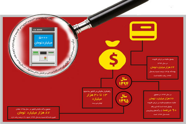 سرکشی به حساب های مردم به خاطر مالیات؟