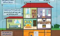 اینفوگرافی؛ ۱۲ راه برای جلوگیری از هدررفت گاز