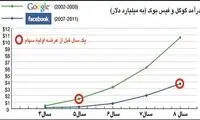فیس بوک وارد بازار بورس شد