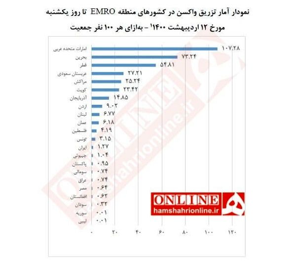 گزارش مرکز پژوهش‌ها از واکسیناسیون در کشور