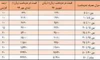جدول تعرفه‌های جدید مصرف آب از مهر 94