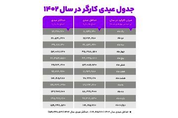 مبلغ عیدی سال ۱۴۰۲ کارگران اعلام شد