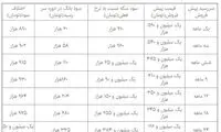 مقایسه سود سکه‌ پیش‌ فروشی و سود بانکی