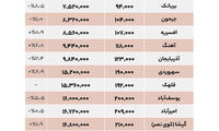 اجاره و فروش مسکن؛ کدام مناطق تهران ارزان شد؟