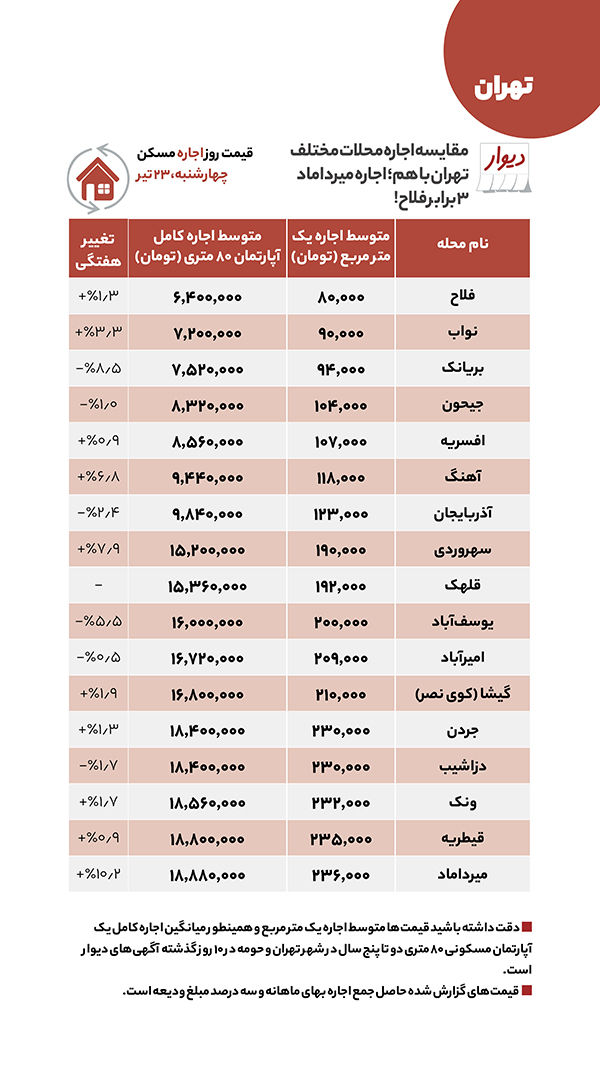 اجاره و فروش مسکن؛ کدام مناطق تهران ارزان شد؟