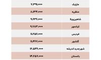 در بازار اجاره و فروش مسکن کرج چه خبر است؟