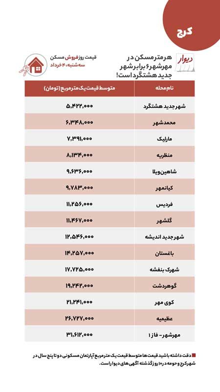 در بازار اجاره و فروش مسکن کرج چه خبر است؟