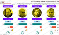 اینفوگرافی: رای اعتماد مجلس به وزرای پیشنهادی