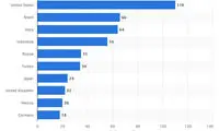 کاربران اینستاگرامی بیش‌تر اهل کدام کشورند؟