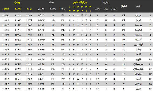 والیبال ایران با وجود شکست، دوم ماند