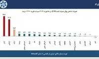 مقایسه نرخ تورم⁩ در ایران و برخی کشور‌ها