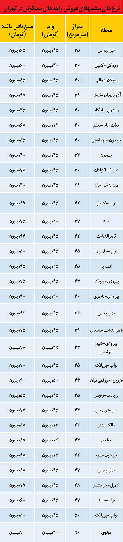 خانه‌ دار شدن در تهران با 100 میلیون تومان