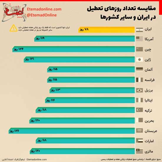 مقایسه تعداد تعطیلات در ایران و سایر کشور‌ها