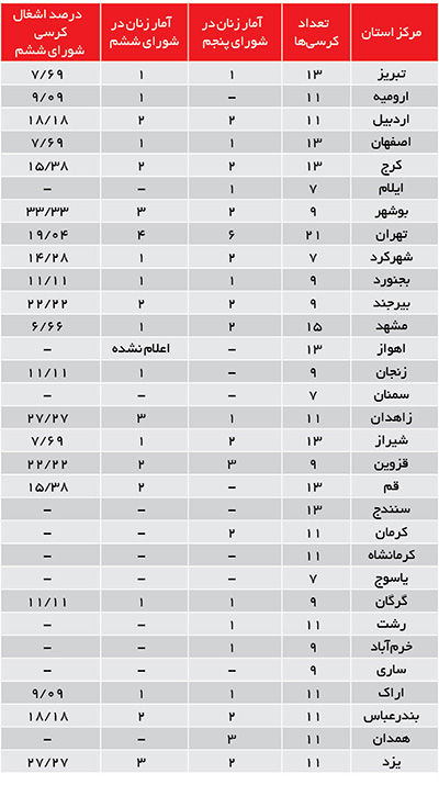 سهم زنان از صندلی‌های شورا