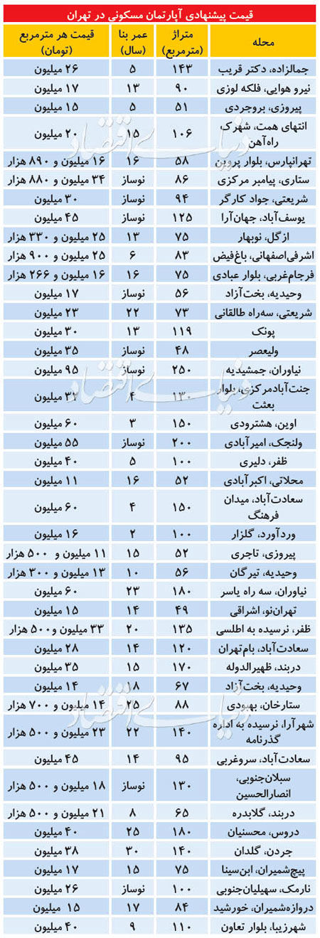 بازگشت فروشندگان مسکن به بازار؟