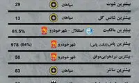 برترین‌ها و بدترین‌های لیگ برتر تا هفته دوم