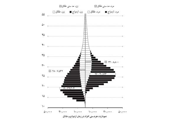 ایرانی‌ها بیشتر در چه سنی ازدواج می‌کنند؟