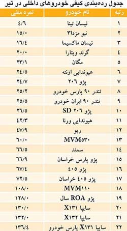 رتبه کیفیت خودروهای داخلی را ببینید