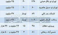 بازار مسکن شرق تهران از نگاه خریداران