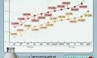 روند افزایش قیمت شیر و ماست در یک سال اخیر
