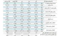 آمار دقیق بیکاران؛ ۳ یا ۶ میلیون نفر؟