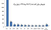 کدام خودرو در تهران بیشتر سرقت می شود؟