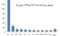 کدام خودرو در تهران بیشتر سرقت می شود؟