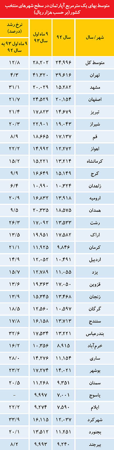 قیمت مسکن در 30 شهر اصلی