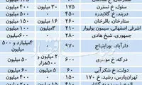 قیمت رهن و اجاره خانه ویلایی در تهران
