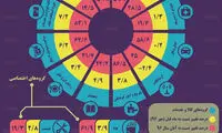 قیمت‎ها نسبت به سال قبل چقدر تغییر کرده؟