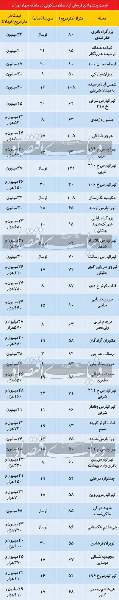 قیمت آپارتمان در شرق تهران