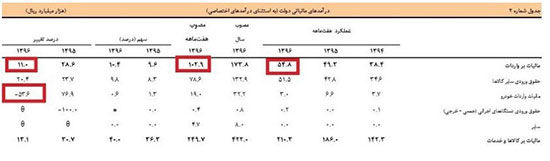 دولت چقدر از واردات خودرو درآمد داشت؟