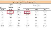 دولت چقدر از واردات خودرو درآمد داشت؟