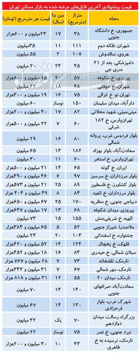 فاز متفاوت قیمت مسکن در پاییز و زمستان