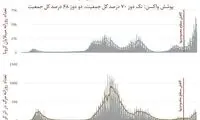 هشدار کرونایی درباره بازگشایی مدارس و دانشگاه‌ها