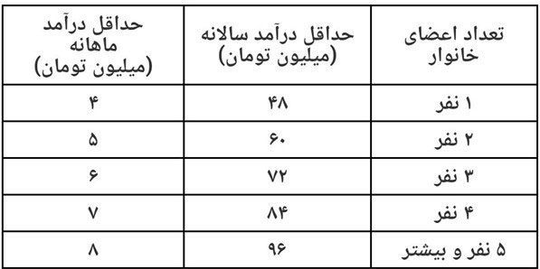 حداقل درآمد خانواده‌ها برای دریافت یارانه معیشتی