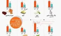 اینفوگرافی؛ یک صبحانه ساده، چند؟