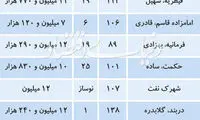 ارزان‌ترین و گران‌ترین آپارتمان‌های تهران