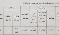 آمار عجیب یارانه بگیران؛ کسی حذف نشد