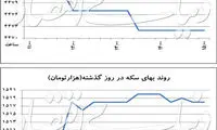شواهد جدید از عرضه و تقاضا در بازار ارز