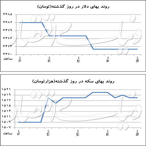 شواهد جدید از عرضه و تقاضا در بازار ارز