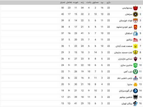 جدول لیگ برتر بعد از توقف استقلال مقابل سایپا