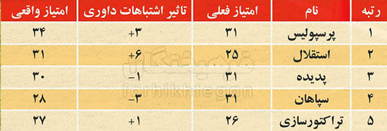 ضرر ۶ امتیازی استقلال، ۳ امتیازی پرسپولیس