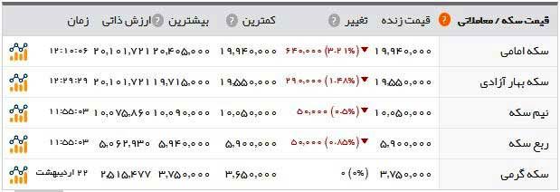 سقوط قیمت سکه و ارز آغاز شد