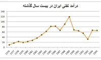 احمدی نژاد و روحانی چقدر نفت فروختند؟