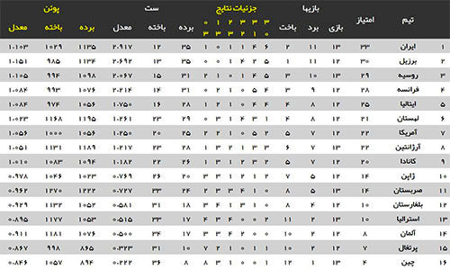 ایران بر بام والیبال جهان