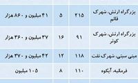 از گران‌ترین منطقه بازار مسکن چه خبر؟