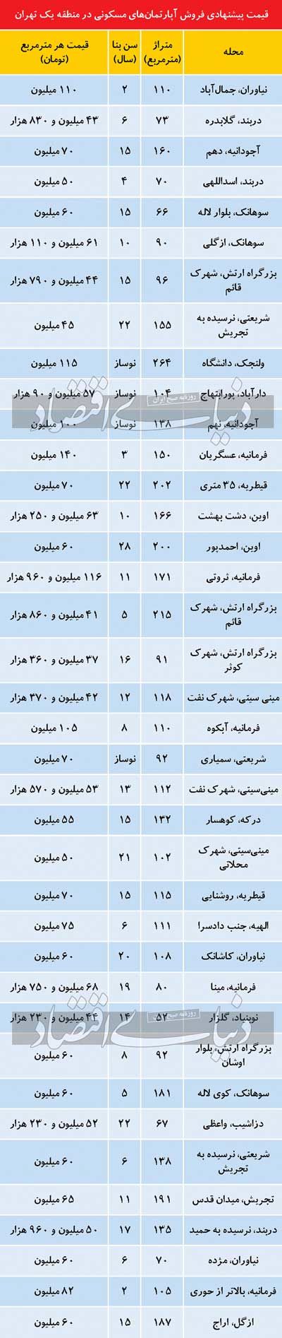 از گران‌ترین منطقه بازار مسکن چه خبر؟