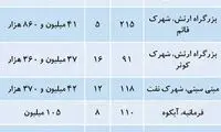 از گران‌ترین منطقه بازار مسکن چه خبر؟