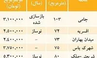 وام خرید مسکن در تهران چقدر باید شود؟